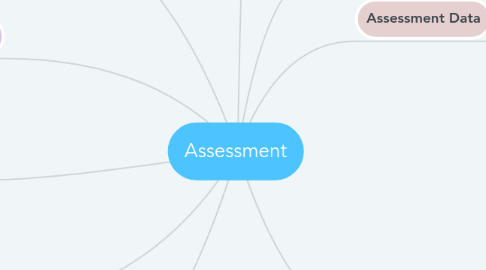 Mind Map: Assessment