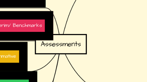 Mind Map: Assessments