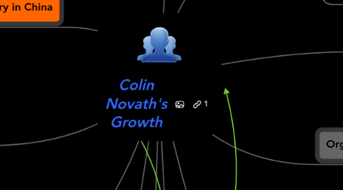 Mind Map: Colin Novath's Growth