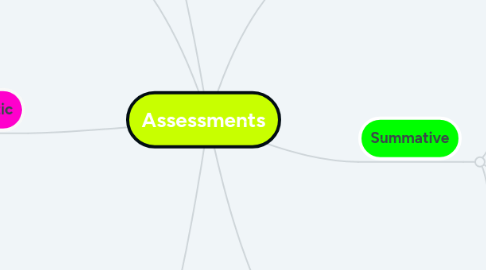 Mind Map: Assessments