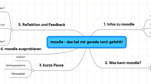 Mind Map: moodle - das hat mir gerade noch gefehlt!