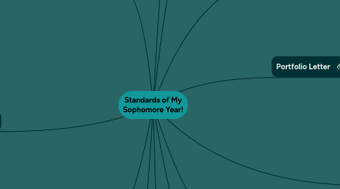 Mind Map: Standards of My Sophomore Year!