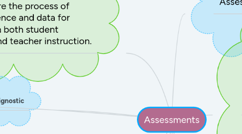 Mind Map: Assessments