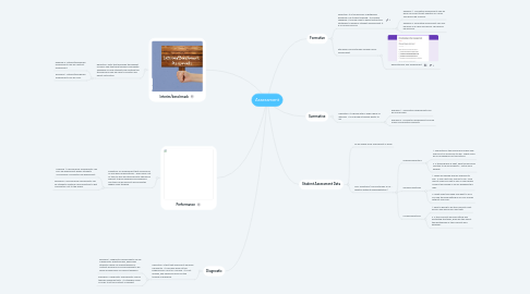 Mind Map: Assessment