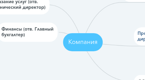 Mind Map: Компания