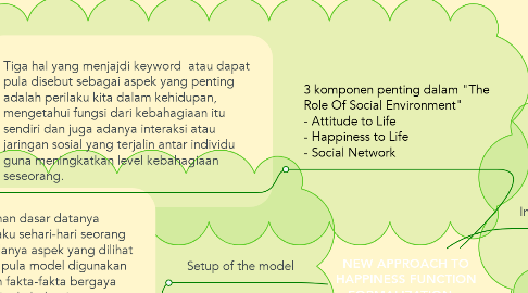 Mind Map: NEW APPROACH TO HAPPINESS FUNCTION FORMALIZATION:   THE ROLE OF SOCIAL ENVIRONMENT