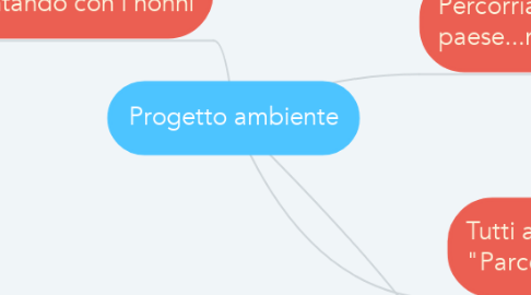 Mind Map: Progetto ambiente