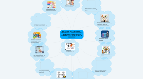 Mind Map: PSICOLOGÍA DEL CONSUMIDOR Y MARKETING " LA IMPORTANCIA DE LA RELACIÓN EXISTENTE ENTRE EL CONSUMIDOR Y LAS DECISIONES DE MARKETING"