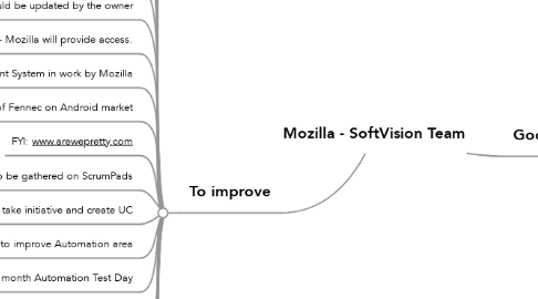 Mind Map: Mozilla - SoftVision Team
