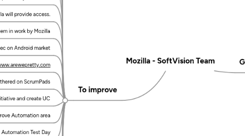 Mind Map: Mozilla - SoftVision Team