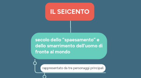 Mind Map: IL SEICENTO