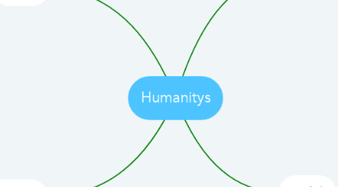 Mind Map: Humanitys