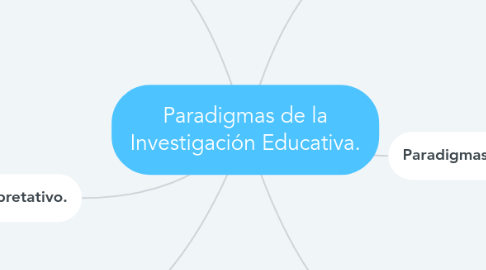 Mind Map: Paradigmas de la Investigación Educativa.