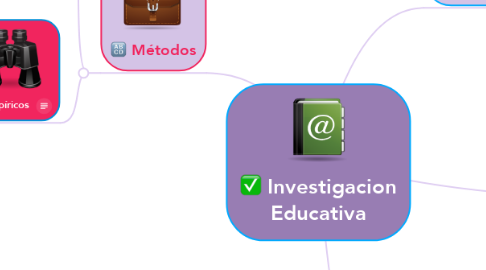 Mind Map: Investigacion Educativa