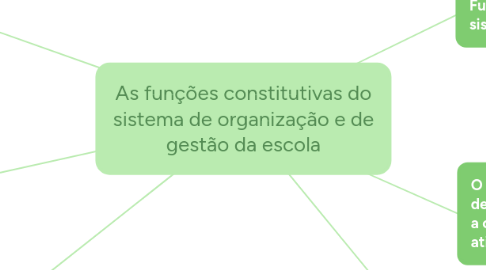 Mind Map: As funções constitutivas do sistema de organização e de gestão da escola