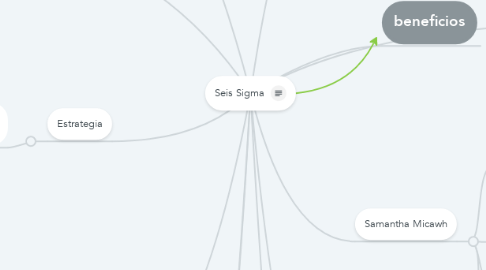 Mind Map: Seis Sigma