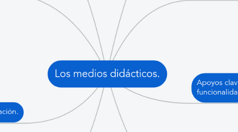 Mind Map: Los medios didácticos.