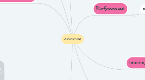 Mind Map: Assessment