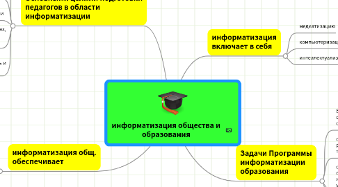 Mind Map: информатизация общества и образования