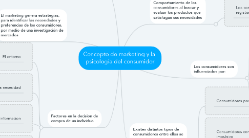 Mind Map: Concepto de marketing y la  psicología del consumidor