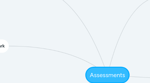 Mind Map: Assessments