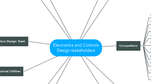 Mind Map: Electronics and Controls Design stakeholders