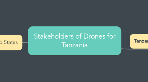 Mind Map: Stakeholders of Drones for Tanzania