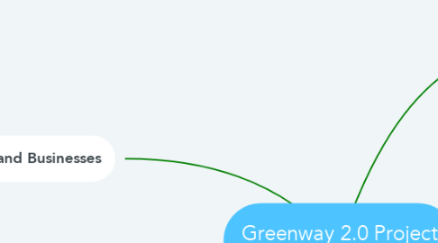 Mind Map: Greenway 2.0 Project Stakeholders