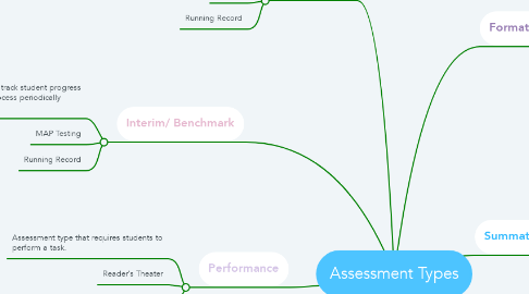 Mind Map: Assessment Types