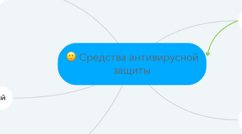 Mind Map: Средства антивирусной защиты