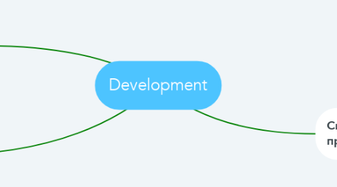 Mind Map: Development