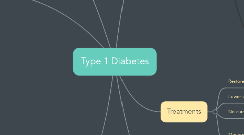 Mind Map: Type 1 Diabetes