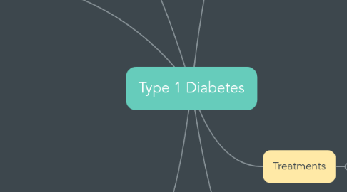 Mind Map: Type 1 Diabetes