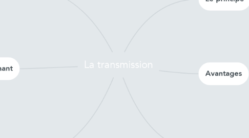 Mind Map: La transmission