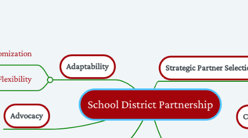 Mind Map: School District Partnership