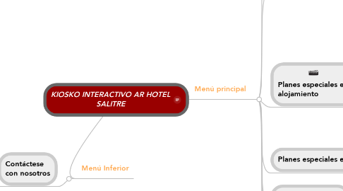 Mind Map: KIOSKO INTERACTIVO AR HOTEL SALITRE