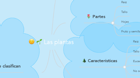 Mind Map: Las plantas