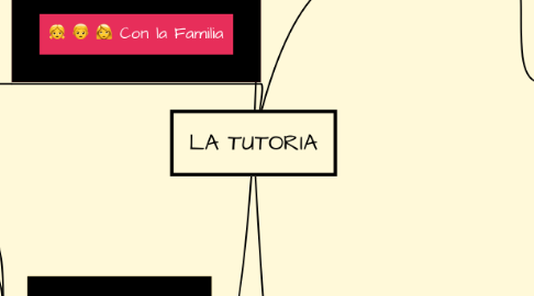 Mind Map: LA TUTORIA