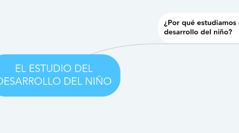 Mind Map: EL ESTUDIO DEL DESARROLLO DEL NIÑO