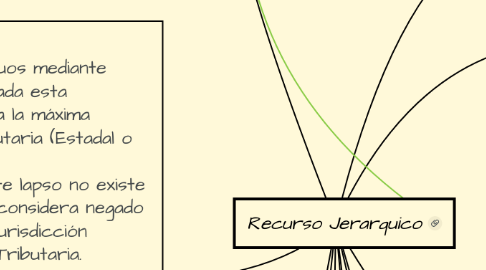 Mind Map: Recurso Jerarquico