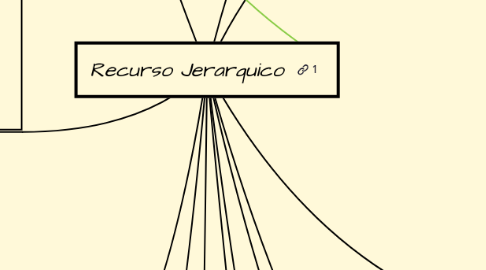 Mind Map: Recurso Jerarquico