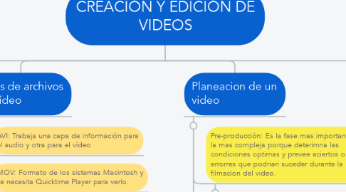 Mind Map: CREACIÓN Y EDICIÓN DE VIDEOS