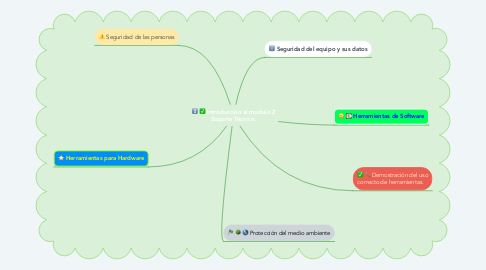 Mind Map: Introducción al modulo 2 Soporte Técnico.