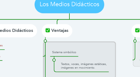 Mind Map: Los Medios Didácticos