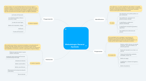 Mind Map: Metodología General Ajustada