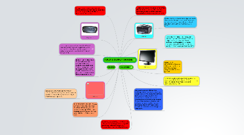Mind Map: INPUT & OUTPUT DEVICES