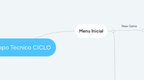 Mind Map: Scopo Tecnico CICLO