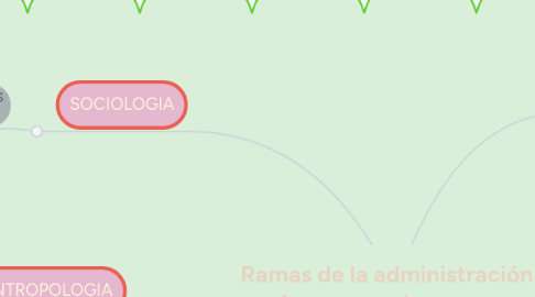 Mind Map: Ramas de la administración de recursos humanos