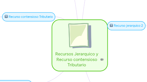 Mind Map: Recursos Jerarquico y Recurso contensioso Tributario