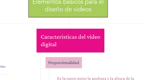 Mind Map: Elementos basicos para el diseño de videos